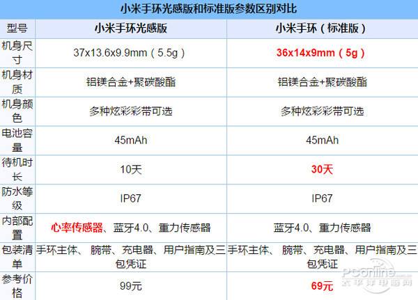 {易七娛樂}(中关村在线手机对比参数对比)