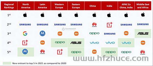 {易七娛樂}(手机品牌销量排行榜2021前十名中国)