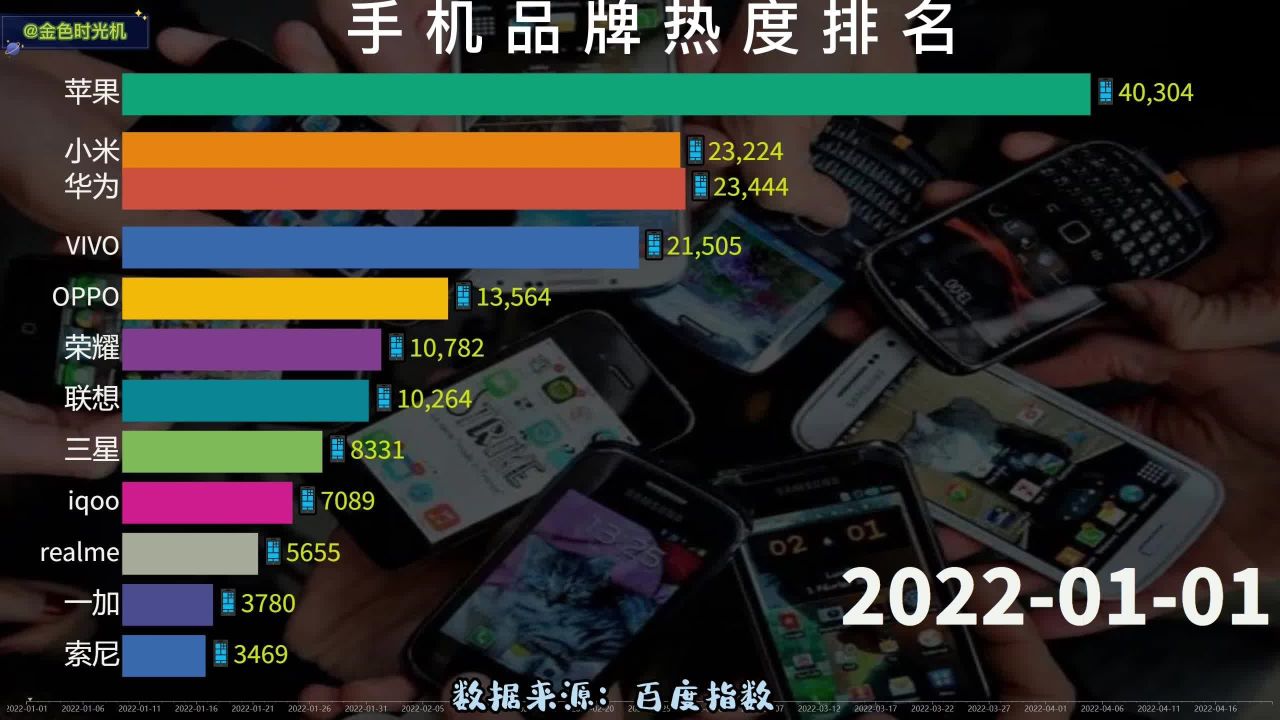 {易七娛樂老虎機}(2022年手机品牌排行榜最新)