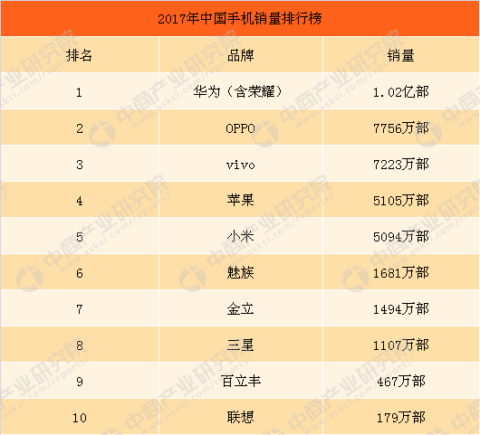 {易七娛樂}(2022年中国手机销量排行榜前十名)