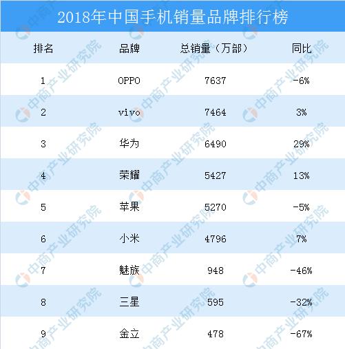 {易七娛樂}(2022年中国手机销量排行榜前十名)