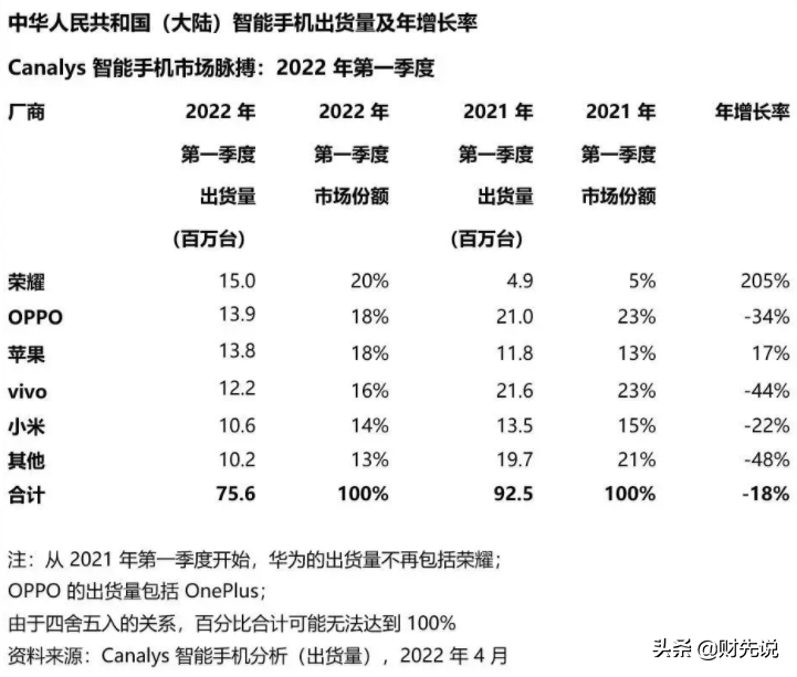 {易七娛樂體育}(手机排行榜2022前十名最新销量)